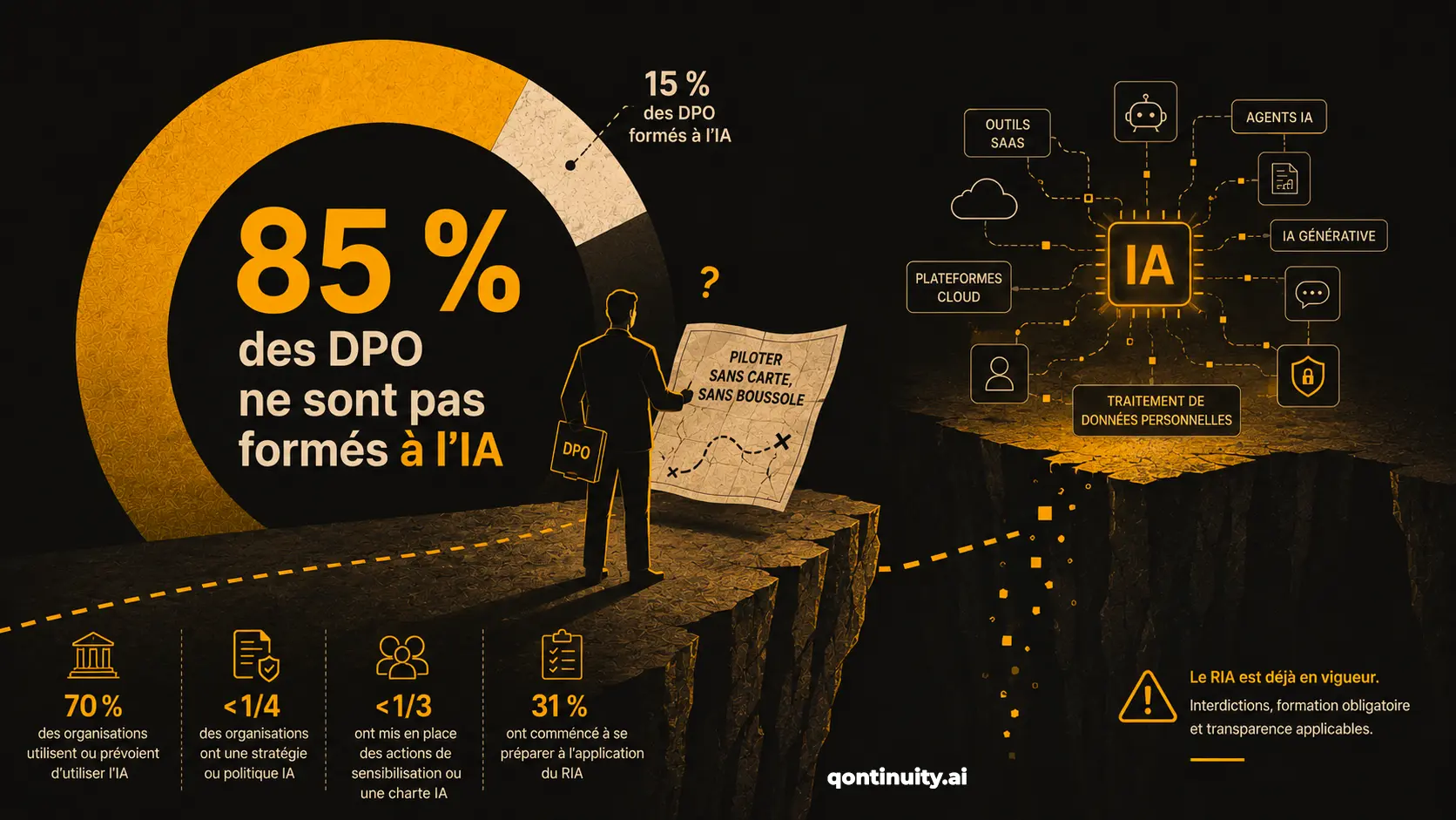 Infographie : 85 % des DPO ne sont pas formés à l'IA (15 % le sont), alors que 70 % des organisations utilisent déjà l'IA et que le Règlement européen sur l'IA est en vigueur. Un DPO au bord d'une falaise pilote « sans carte ni boussole » face à un écosystème IA qui traite des données personnelles.