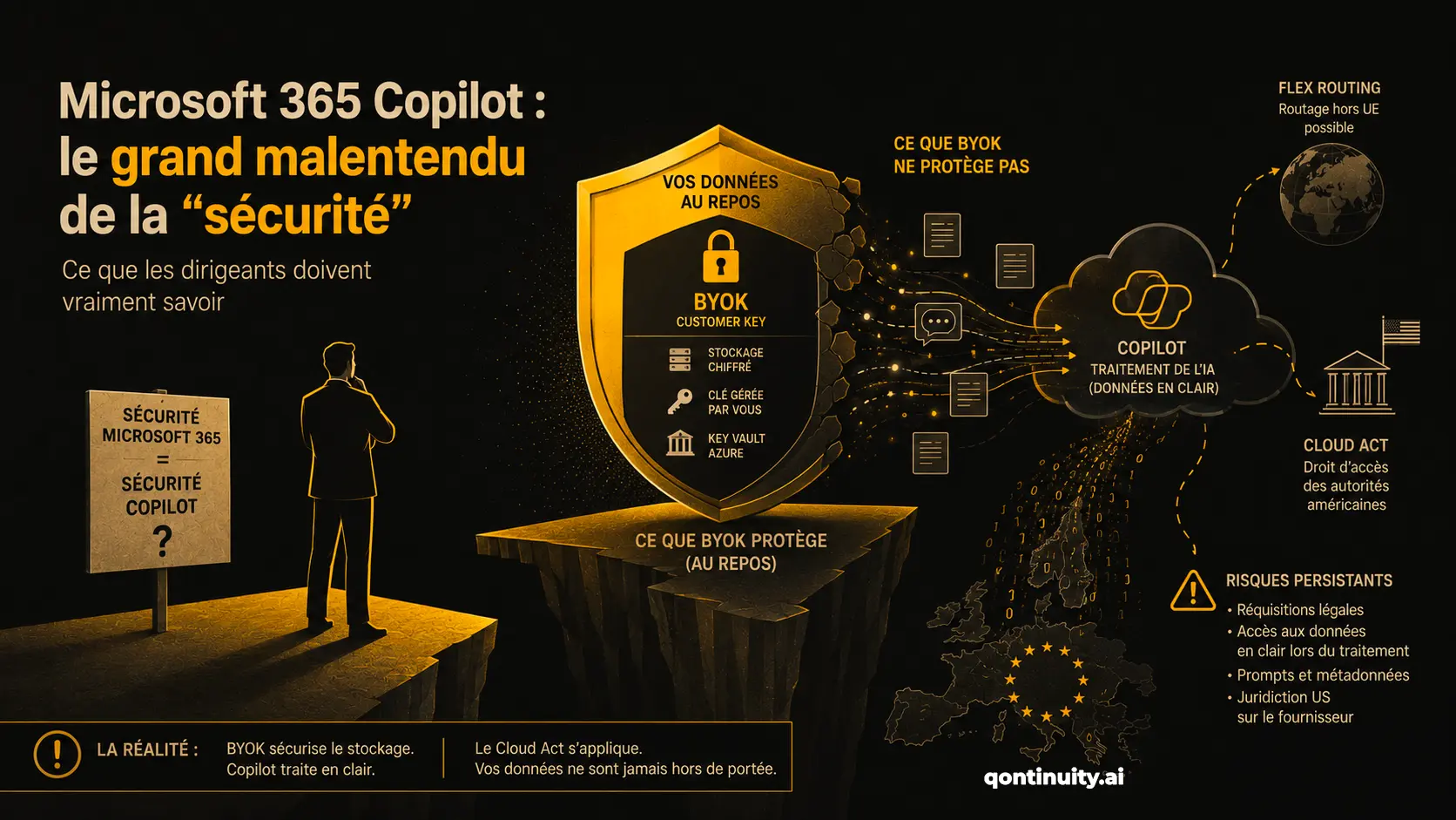 Infographie : la sécurité de Microsoft 365 n'est pas celle de Copilot. Le chiffrement BYOK / Customer Key protège les données au repos, mais Copilot traite les données en clair ; via le Flex Routing le traitement peut sortir de l'UE et reste soumis au Cloud Act américain, d'où des risques persistants (réquisitions légales, accès aux données en clair, prompts et métadonnées).